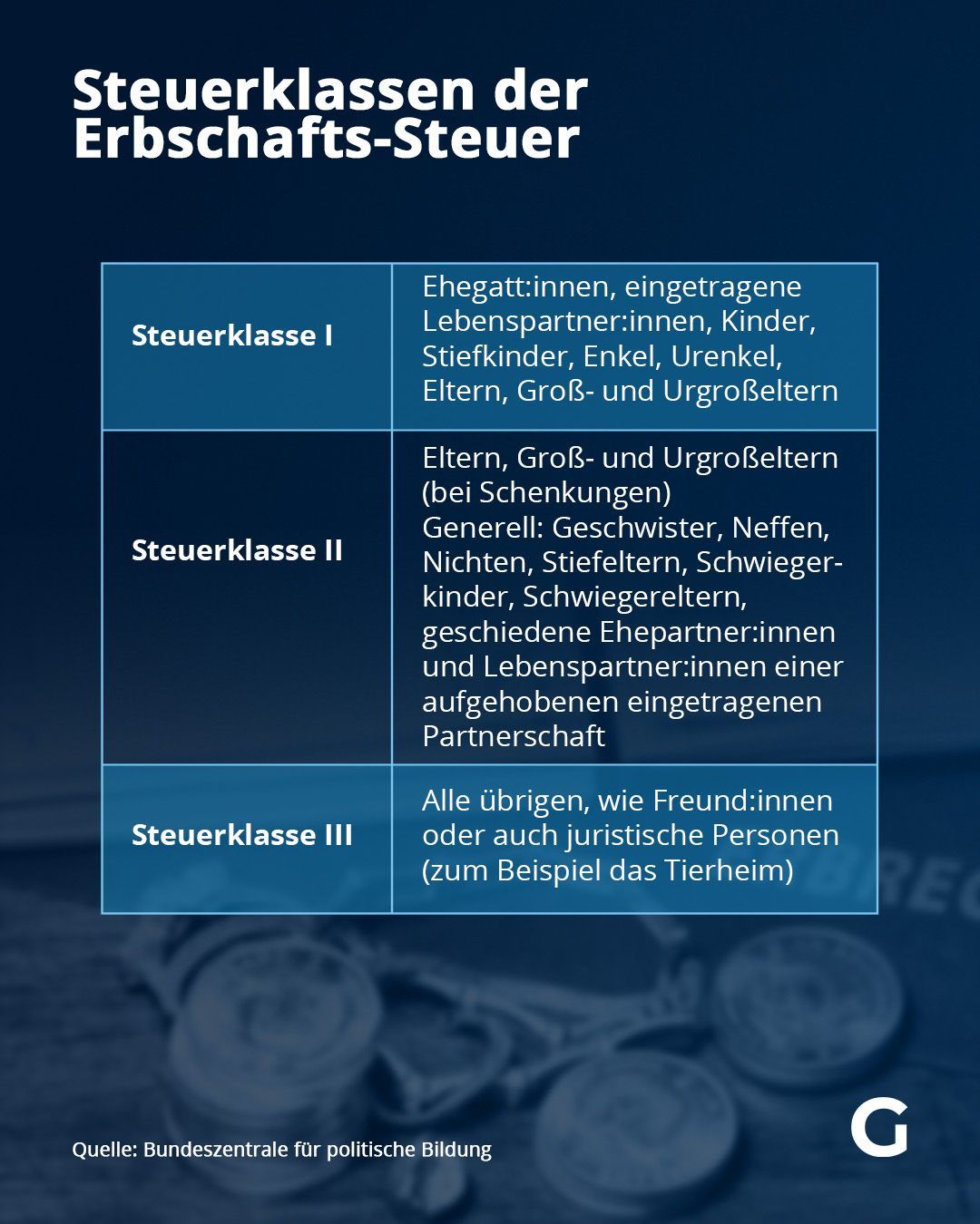 Diese Steuersätze der Erbschaftssteuer gelten. 